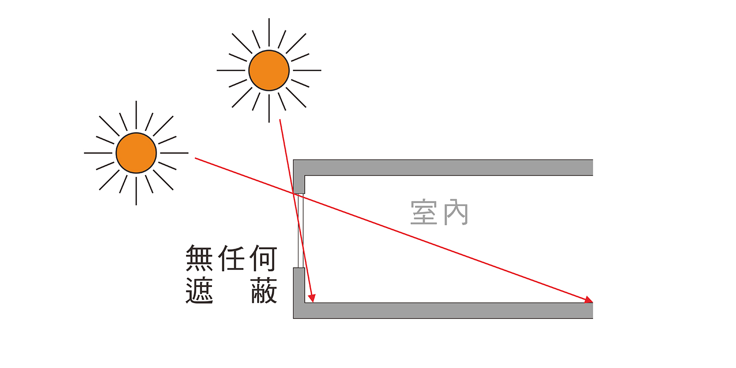 陽光依據時間改變照射角度;