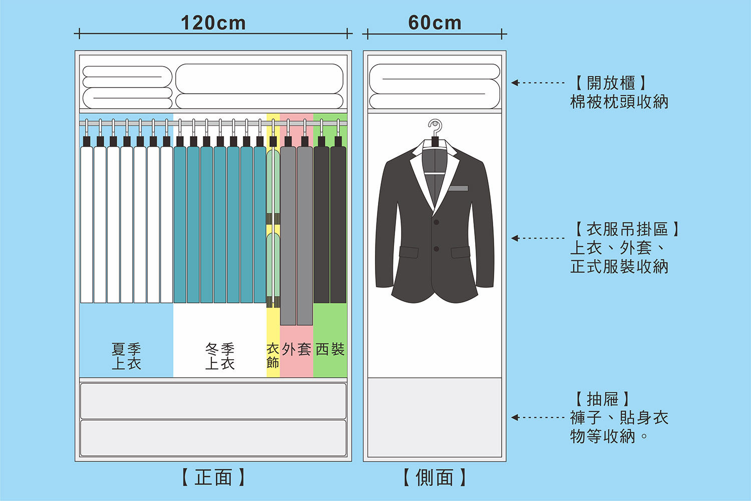一個人的衣櫃建議選用寬120cm以上，深度50~60cm的規格;