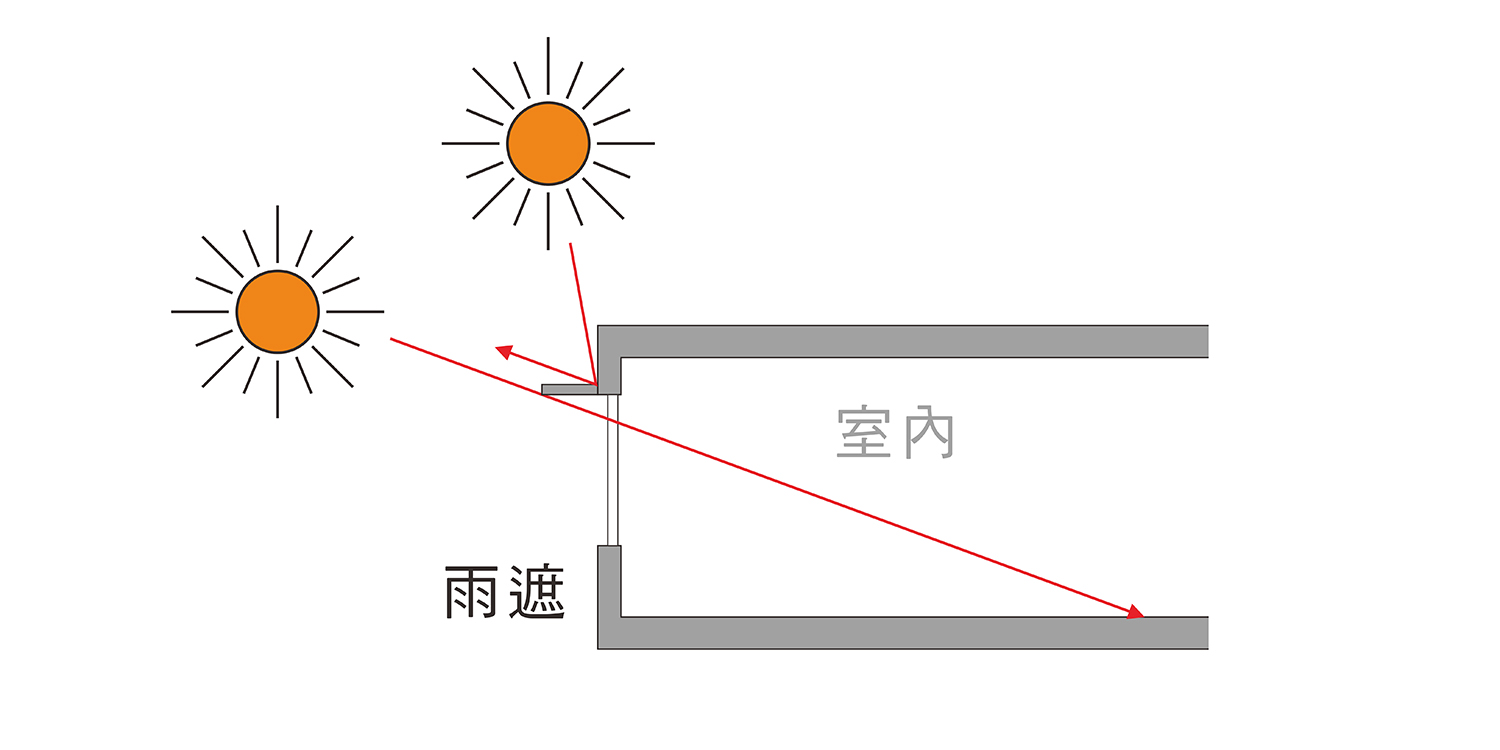 雨遮/遮陽板減少陽光照射;