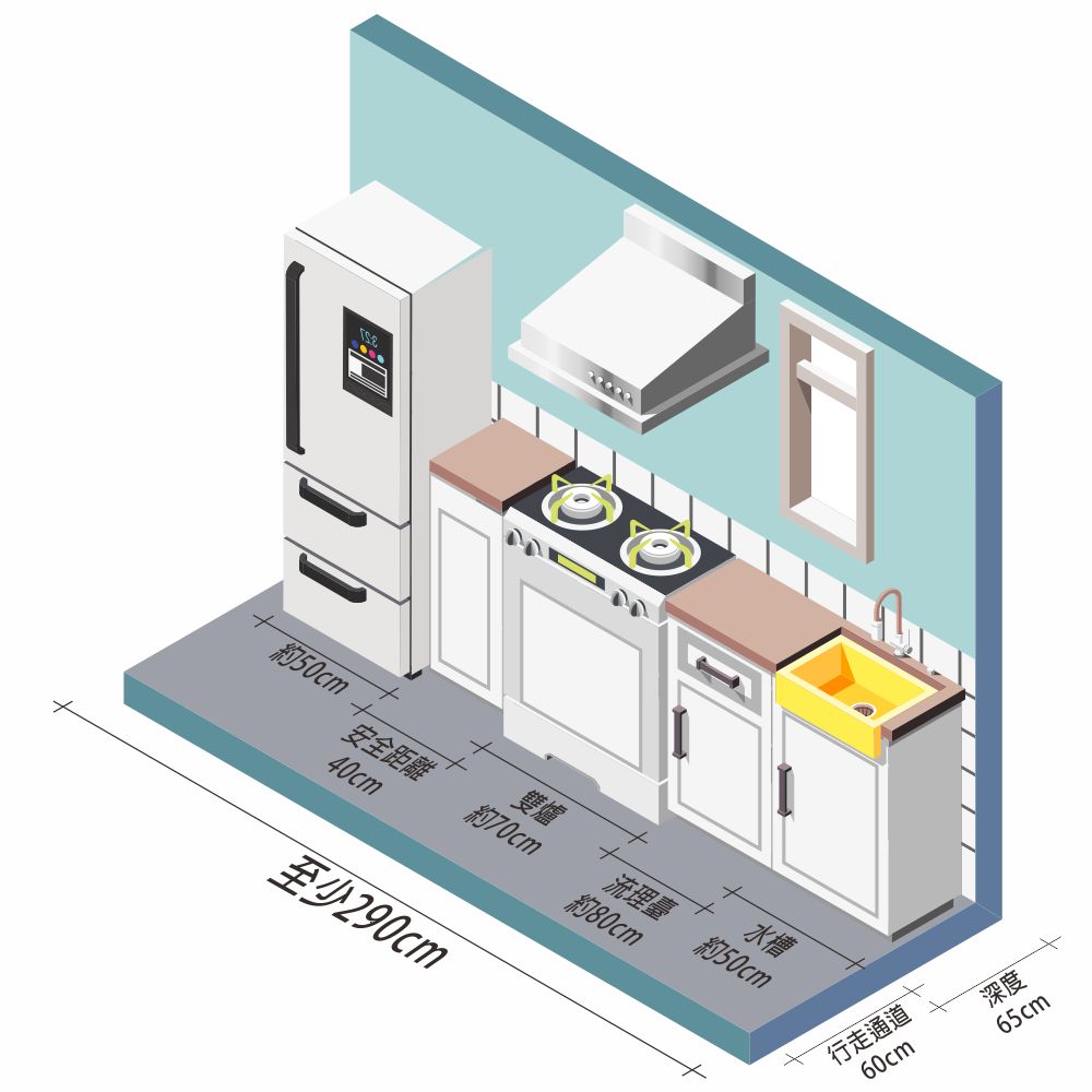 一個雙爐廚房(加上冰箱)所需要的範圍約為290x125cm;