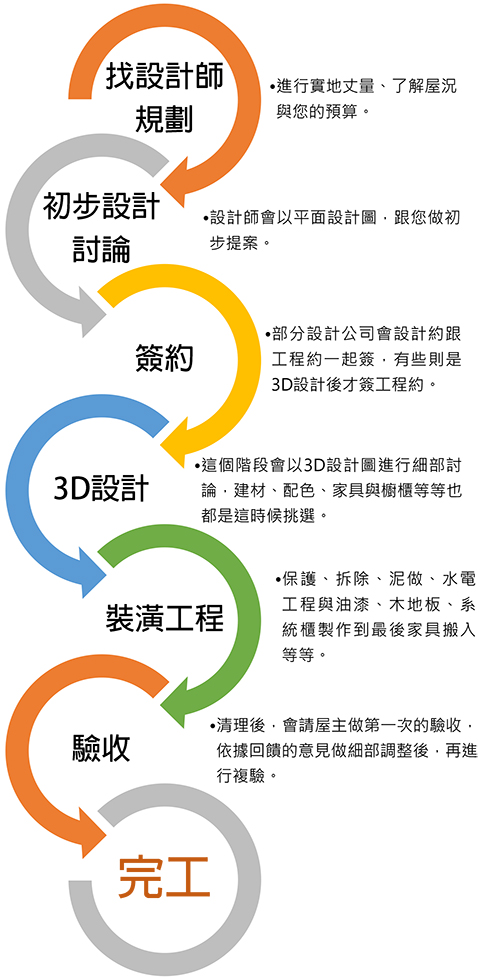 老屋翻新流程|舊屋裝潢有哪些該注意 - 巧寓舍計|五成尾款
