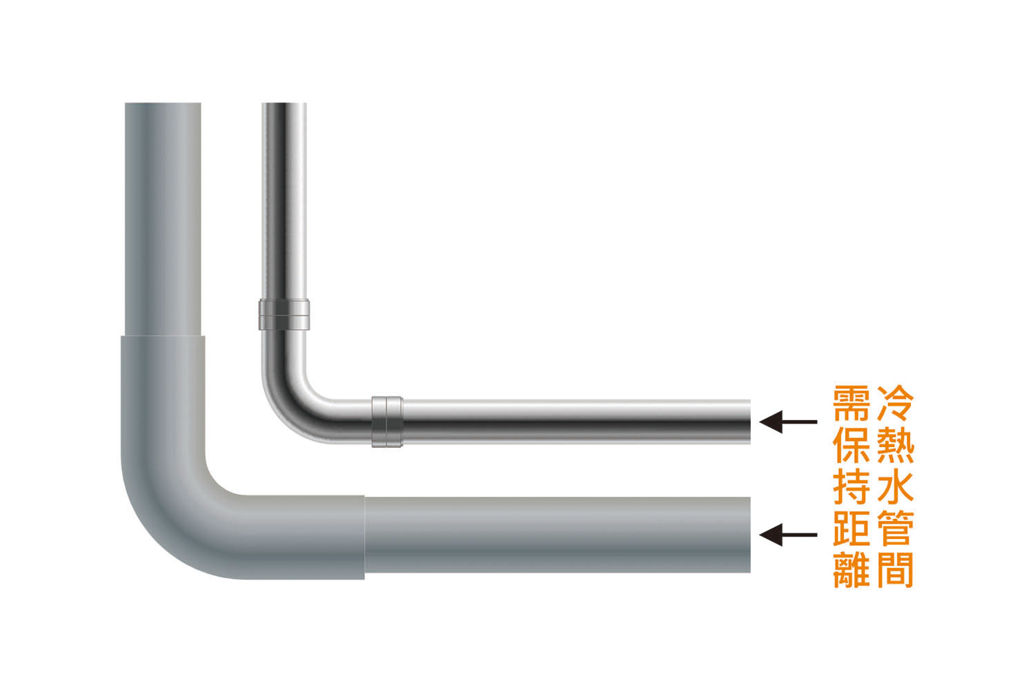 冷熱水管保持適當距離，以確保彼此溫度不互相影響;